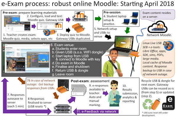 robust moodle workflow for e-exams